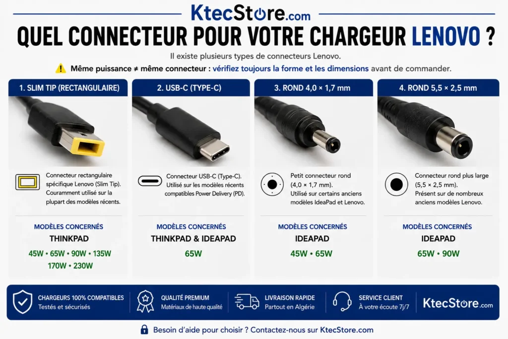Les quatre connecteurs de chargeur Lenovo comparés en photo : Slim Tip rectangulaire jaune de 45W à 230W, USB-C Type-C 65W, rond 4,0 × 1,7 mm et rond 5,5 × 2,5 mm pour IdeaPad