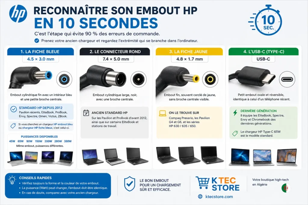 Les quatre embouts de chargeur HP comparés en photo : fiche bleue 4,5 × 3,0 mm, connecteur rond 7,4 × 5,0 mm, fiche jaune 4,8 × 1,7 mm et USB-C Type-C