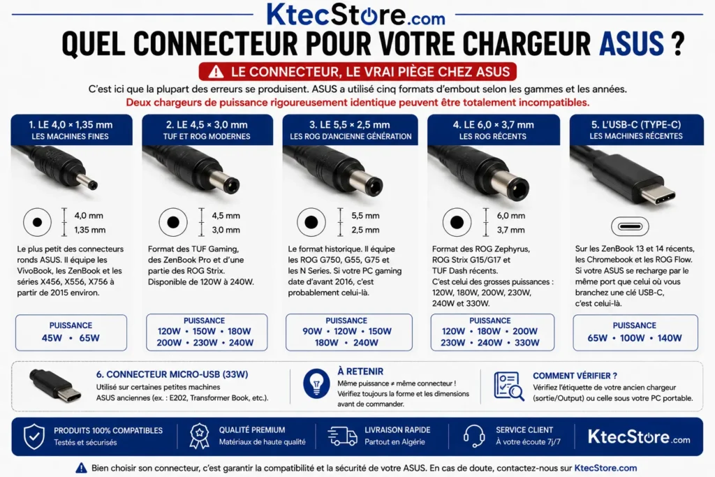 Chargeur PC ASUS prix Algérie : tarifs et comment choisir 2 Les six connecteurs de chargeur ASUS comparés en photo : 4,0 × 1,35 mm, 4,5 × 3,0 mm, 5,5 × 2,5 mm, 6,0 × 3,7 mm, USB-C Type-C et micro-USB 33W