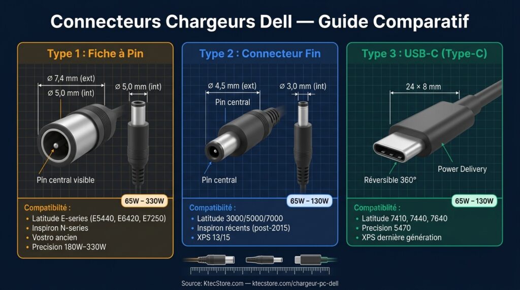 Chargeur PC Dell : prix en Algérie et comment choisir la bonne puissance 2 Les trois connecteurs de chargeur Dell comparés avec leurs dimensions : fiche à pin 7,4 × 5,0 mm, connecteur fin 4,5 × 3,0 mm et USB-C Type-C