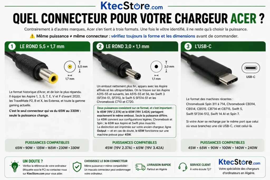 Les trois connecteurs de chargeur Acer comparés en photo : rond 5,5 × 1,7 mm, rond 3,0 × 1,1 mm et USB-C, avec les puissances compatibles de chacun